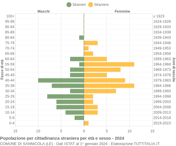 Grafico cittadini stranieri - Sannicola 2024