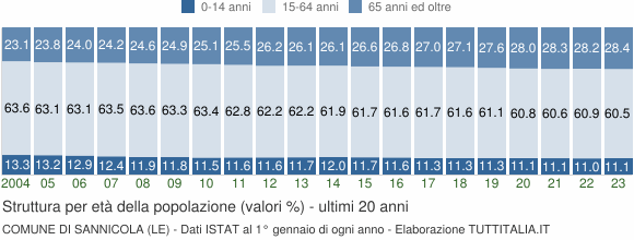 Grafico struttura della popolazione Comune di Sannicola (LE)