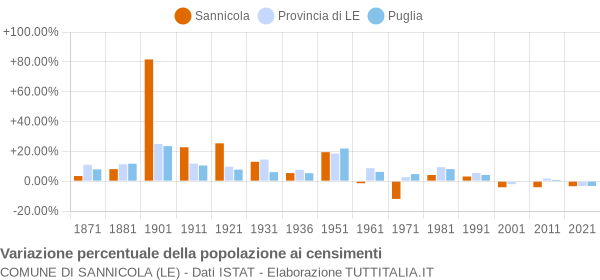 Grafico variazione percentuale della popolazione Comune di Sannicola (LE)