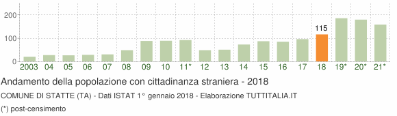 Grafico andamento popolazione stranieri Comune di Statte (TA)