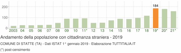 Grafico andamento popolazione stranieri Comune di Statte (TA)