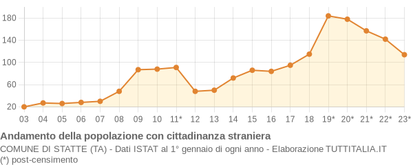 Andamento popolazione stranieri Comune di Statte (TA)