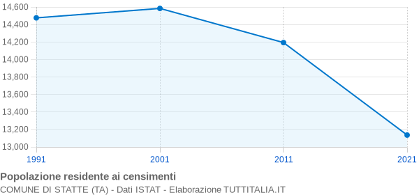 Grafico andamento storico popolazione Comune di Statte (TA)