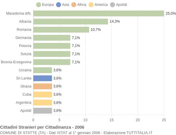 Grafico cittadinanza stranieri - Statte 2006