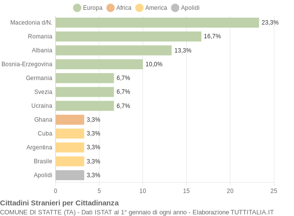 Grafico cittadinanza stranieri - Statte 2007