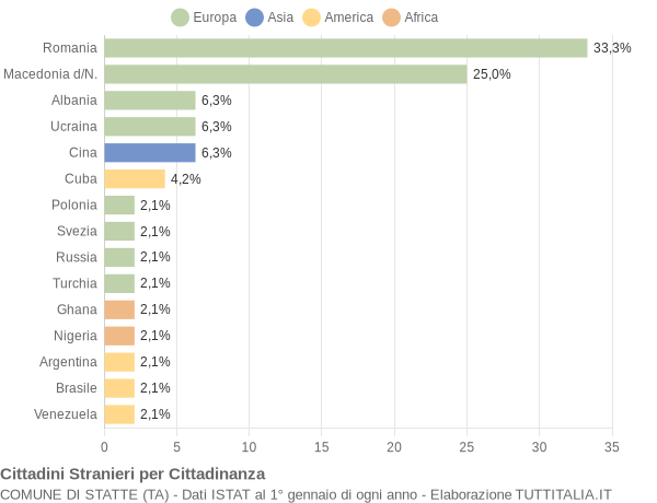 Grafico cittadinanza stranieri - Statte 2008