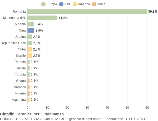 Grafico cittadinanza stranieri - Statte 2009