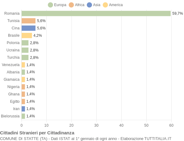 Grafico cittadinanza stranieri - Statte 2014