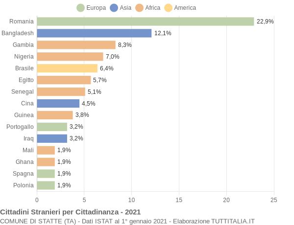 Grafico cittadinanza stranieri - Statte 2021