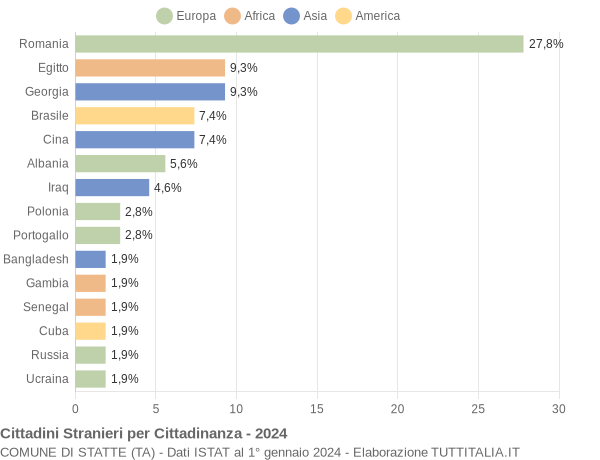 Grafico cittadinanza stranieri - Statte 2024