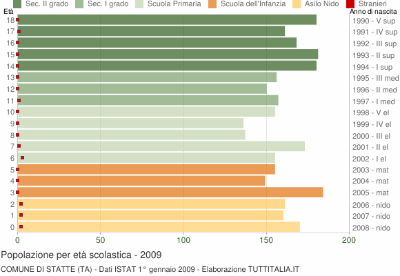 Grafico Popolazione in età scolastica - Statte 2009
