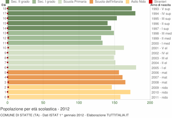 Grafico Popolazione in età scolastica - Statte 2012