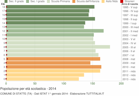 Grafico Popolazione in età scolastica - Statte 2014