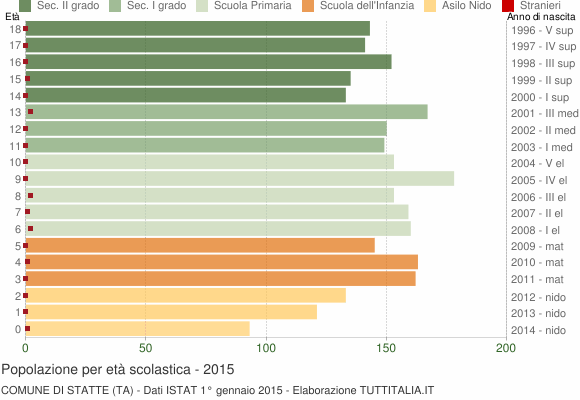 Grafico Popolazione in età scolastica - Statte 2015