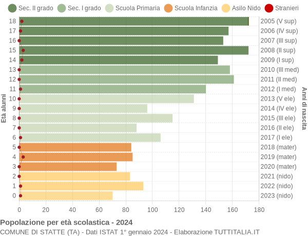 Grafico Popolazione in età scolastica - Statte 2024