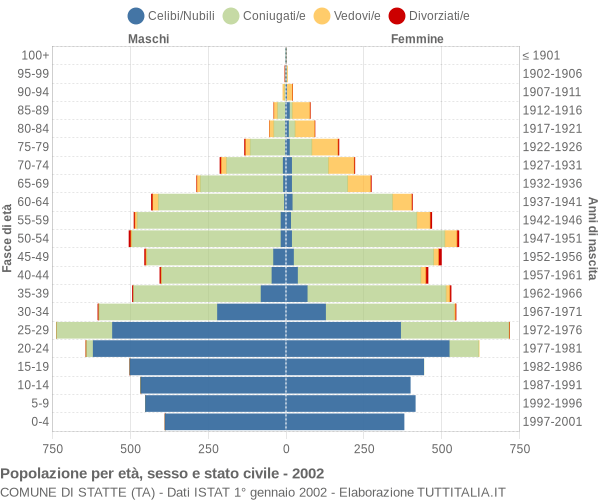 Grafico Popolazione per età, sesso e stato civile Comune di Statte (TA)