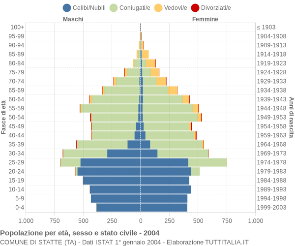 Grafico Popolazione per età, sesso e stato civile Comune di Statte (TA)