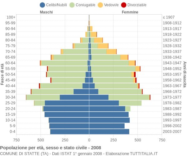 Grafico Popolazione per età, sesso e stato civile Comune di Statte (TA)