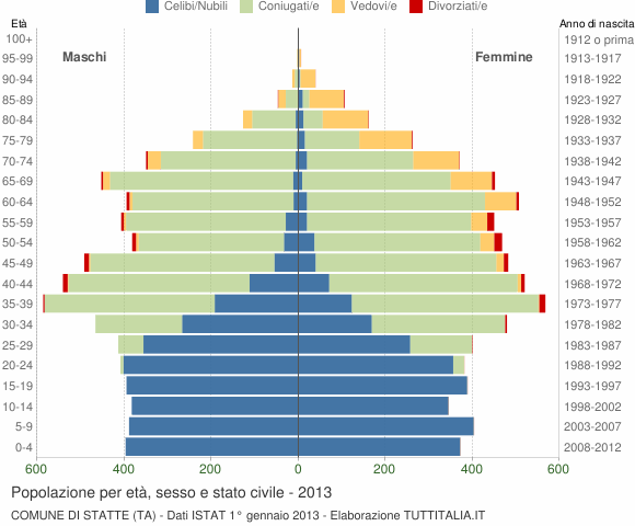 Grafico Popolazione per età, sesso e stato civile Comune di Statte (TA)