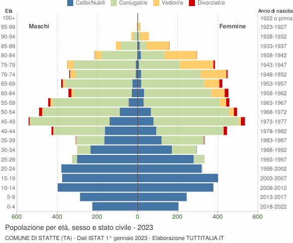 Grafico Popolazione per età, sesso e stato civile Comune di Statte (TA)