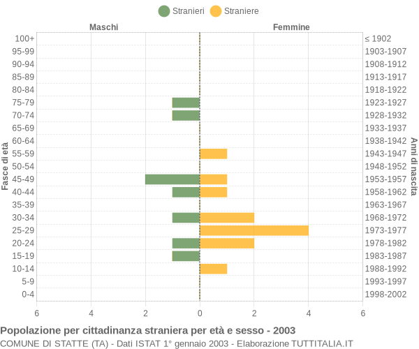 Grafico cittadini stranieri - Statte 2003