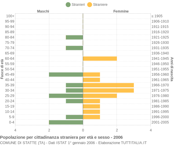 Grafico cittadini stranieri - Statte 2006