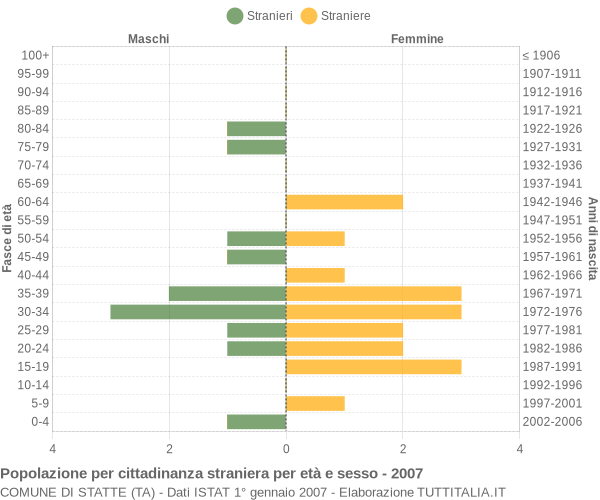 Grafico cittadini stranieri - Statte 2007