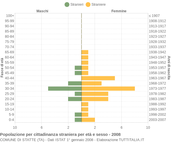Grafico cittadini stranieri - Statte 2008