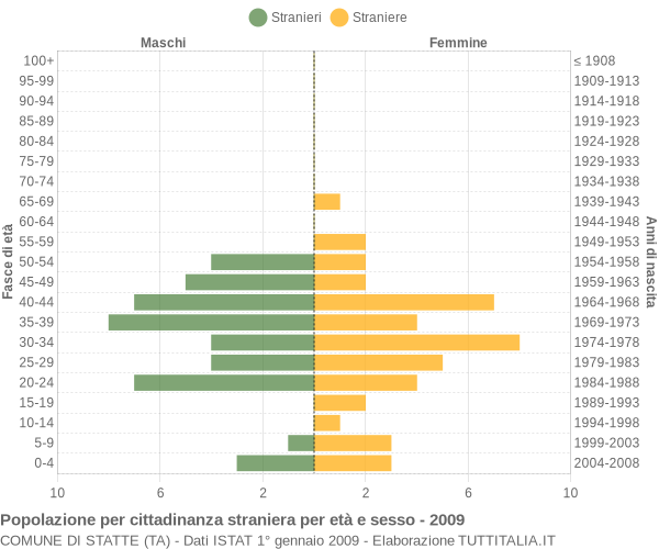 Grafico cittadini stranieri - Statte 2009