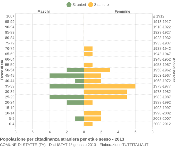 Grafico cittadini stranieri - Statte 2013