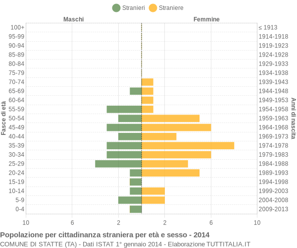 Grafico cittadini stranieri - Statte 2014