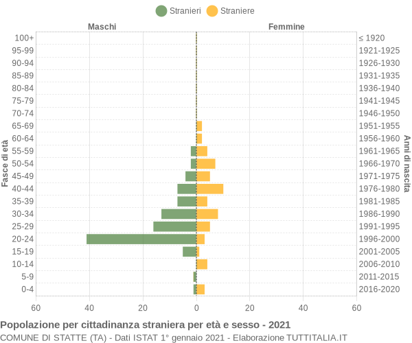 Grafico cittadini stranieri - Statte 2021