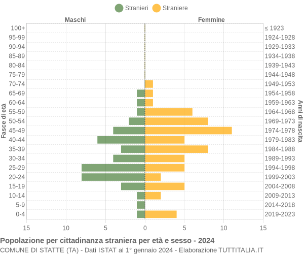 Grafico cittadini stranieri - Statte 2024