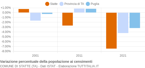 Grafico variazione percentuale della popolazione Comune di Statte (TA)