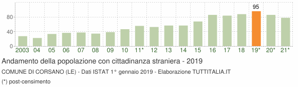 Grafico andamento popolazione stranieri Comune di Corsano (LE)
