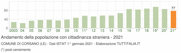 Grafico andamento popolazione stranieri Comune di Corsano (LE)