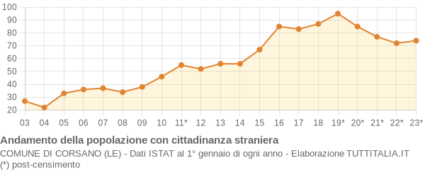 Andamento popolazione stranieri Comune di Corsano (LE)