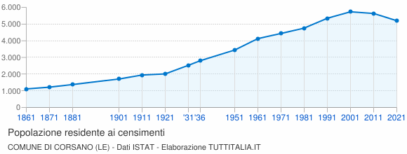 Grafico andamento storico popolazione Comune di Corsano (LE)