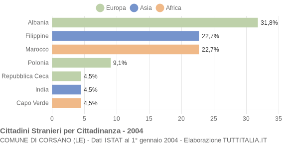 Grafico cittadinanza stranieri - Corsano 2004