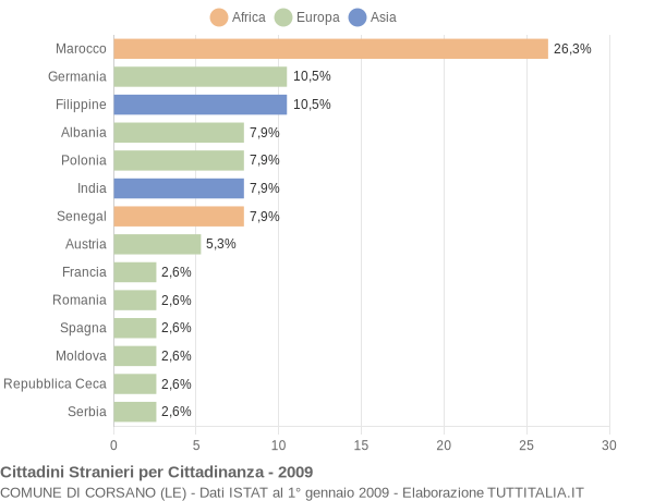 Grafico cittadinanza stranieri - Corsano 2009