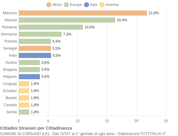 Grafico cittadinanza stranieri - Corsano 2011