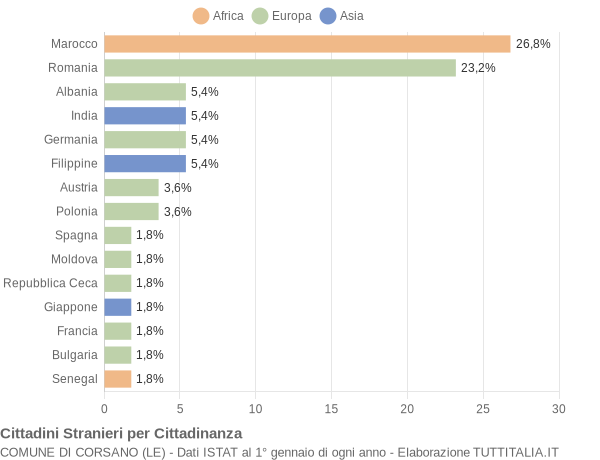 Grafico cittadinanza stranieri - Corsano 2013
