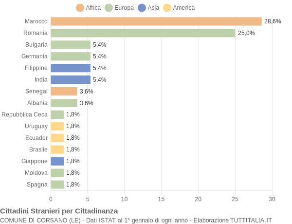 Grafico cittadinanza stranieri - Corsano 2014