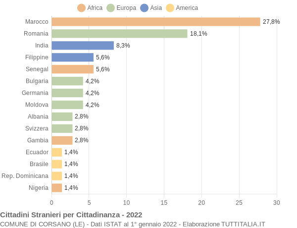 Grafico cittadinanza stranieri - Corsano 2022