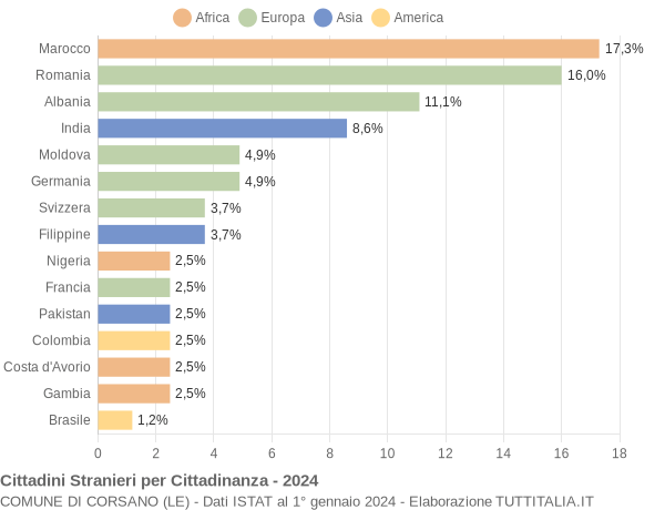 Grafico cittadinanza stranieri - Corsano 2024