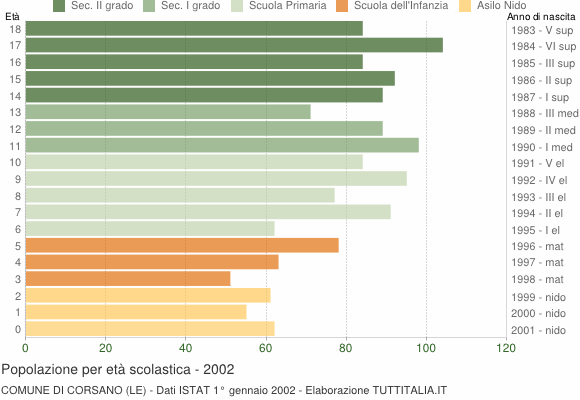 Grafico Popolazione in età scolastica - Corsano 2002