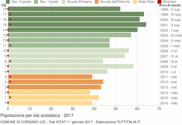 Grafico Popolazione in età scolastica - Corsano 2017