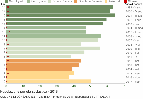 Grafico Popolazione in età scolastica - Corsano 2018