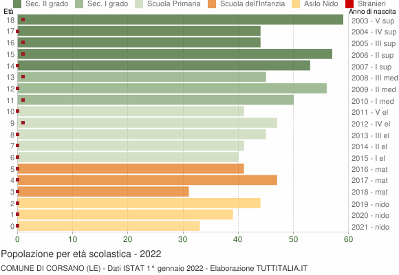 Grafico Popolazione in età scolastica - Corsano 2022