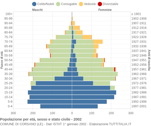 Grafico Popolazione per età, sesso e stato civile Comune di Corsano (LE)